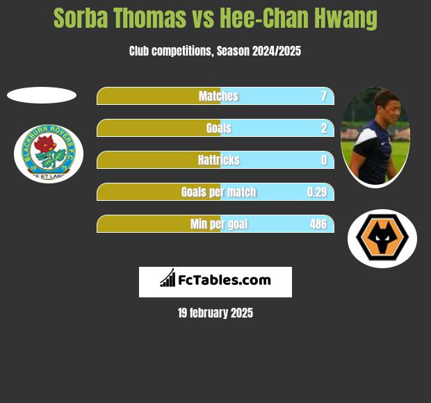 Sorba Thomas vs Hee-Chan Hwang h2h player stats