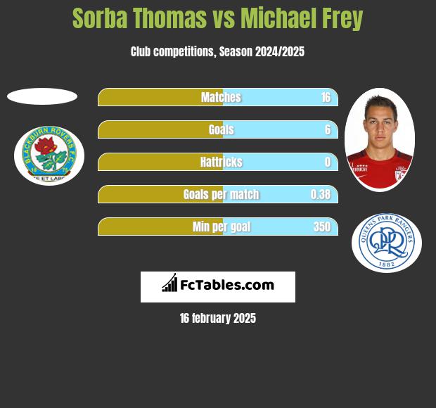 Sorba Thomas vs Michael Frey h2h player stats