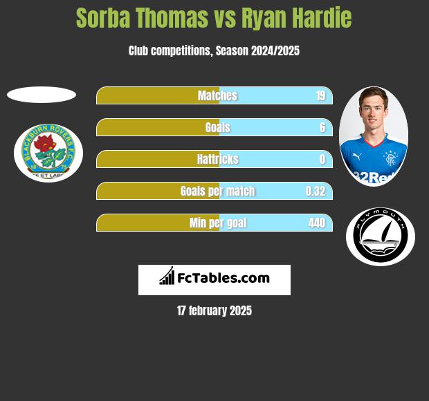 Sorba Thomas vs Ryan Hardie h2h player stats