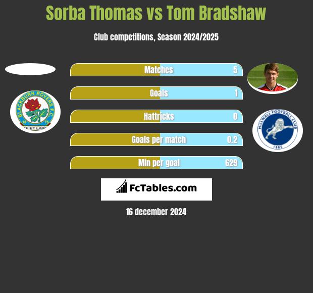 Sorba Thomas vs Tom Bradshaw h2h player stats