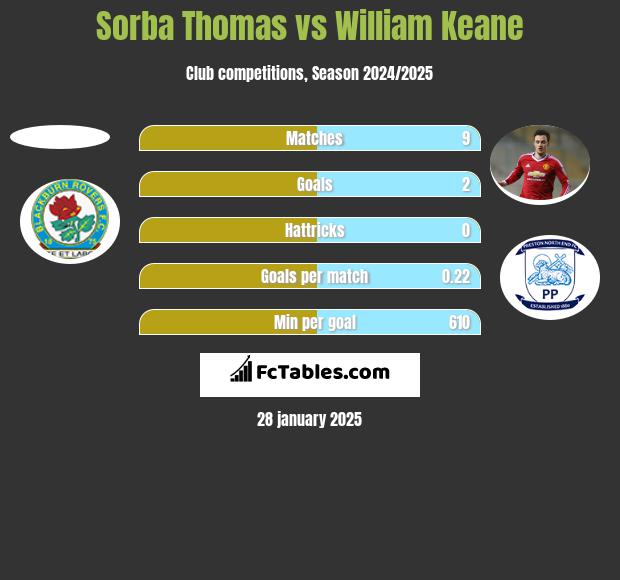 Sorba Thomas vs William Keane h2h player stats