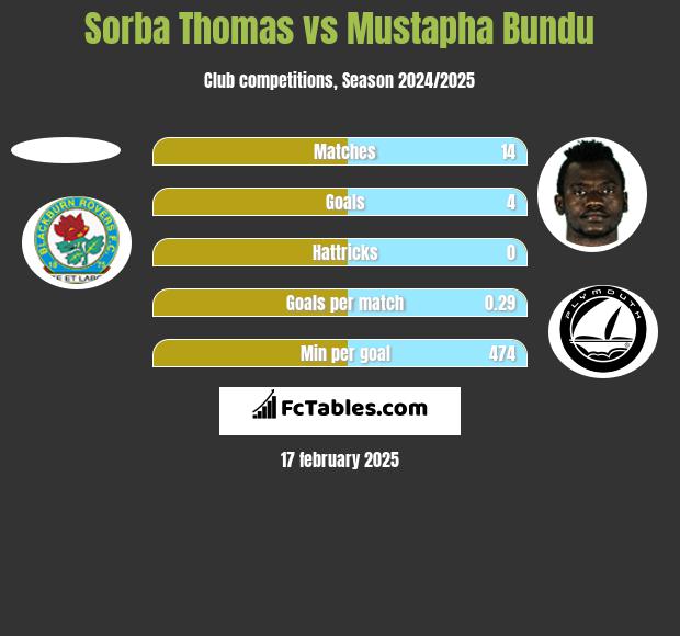 Sorba Thomas vs Mustapha Bundu h2h player stats