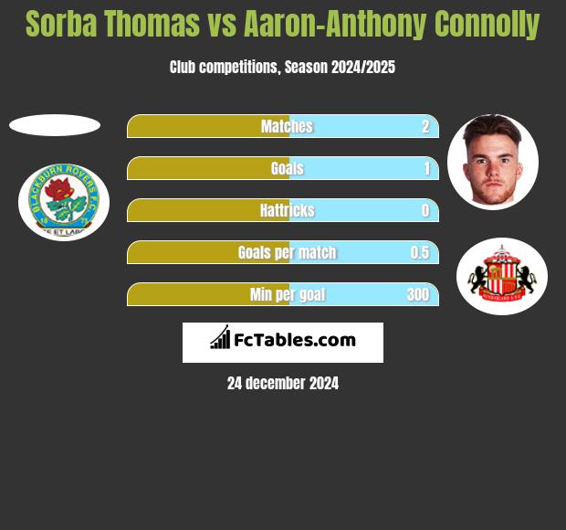 Sorba Thomas vs Aaron-Anthony Connolly h2h player stats