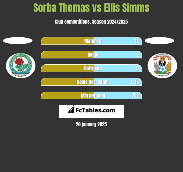 Sorba Thomas vs Ellis Simms h2h player stats