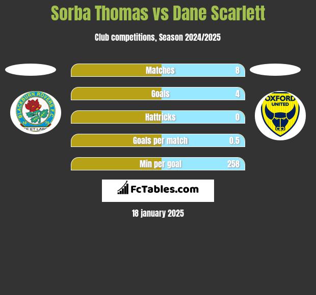 Sorba Thomas vs Dane Scarlett h2h player stats