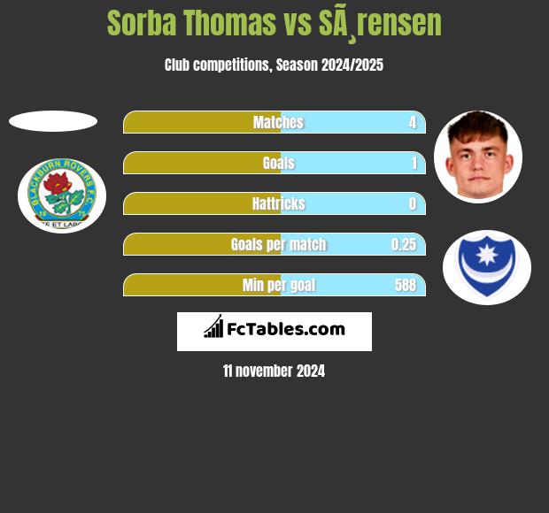 Sorba Thomas vs SÃ¸rensen h2h player stats