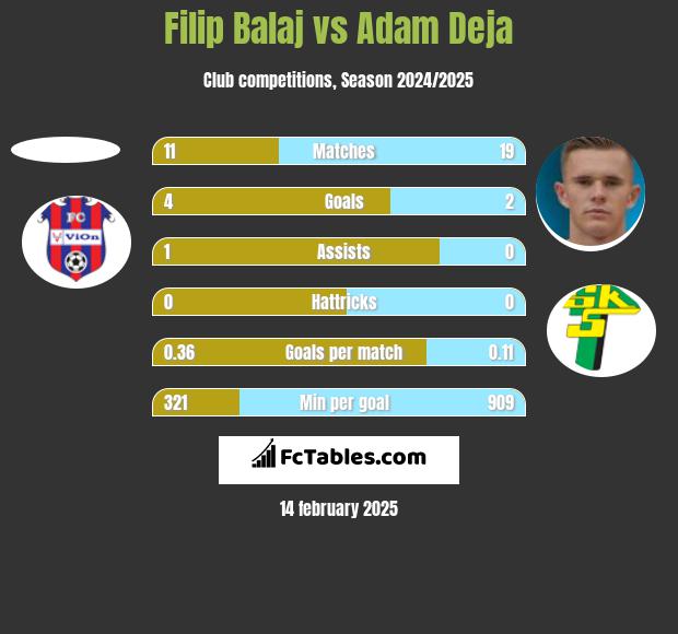 Filip Balaj vs Adam Deja h2h player stats