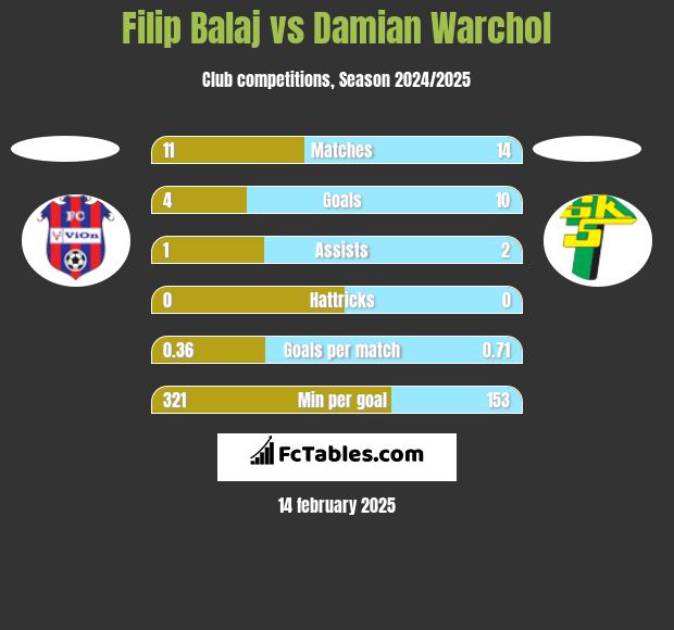 Filip Balaj vs Damian Warchoł h2h player stats