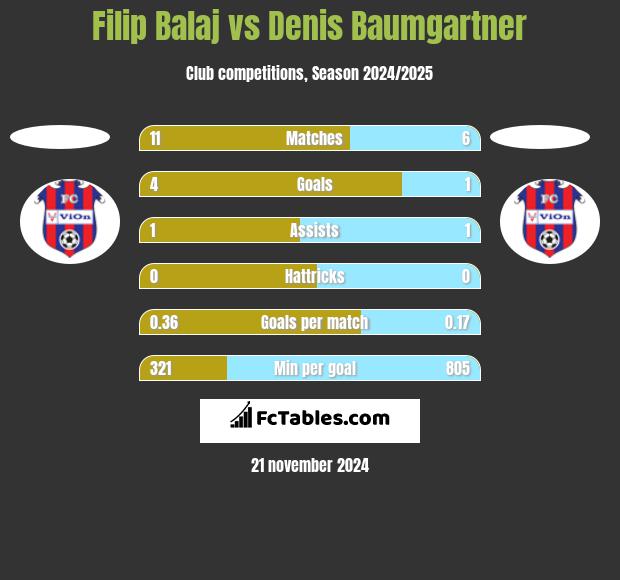 Filip Balaj vs Denis Baumgartner h2h player stats