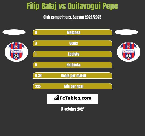 Filip Balaj vs Guilavogui Pepe h2h player stats