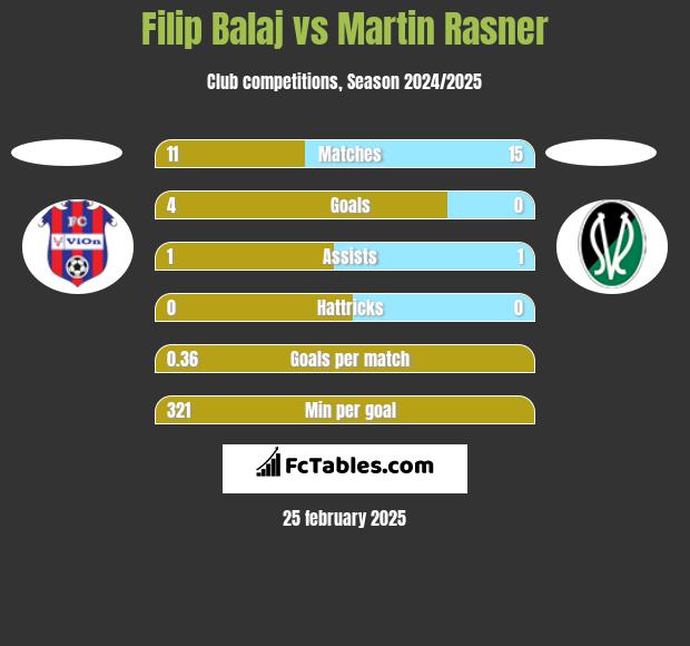 Filip Balaj vs Martin Rasner h2h player stats