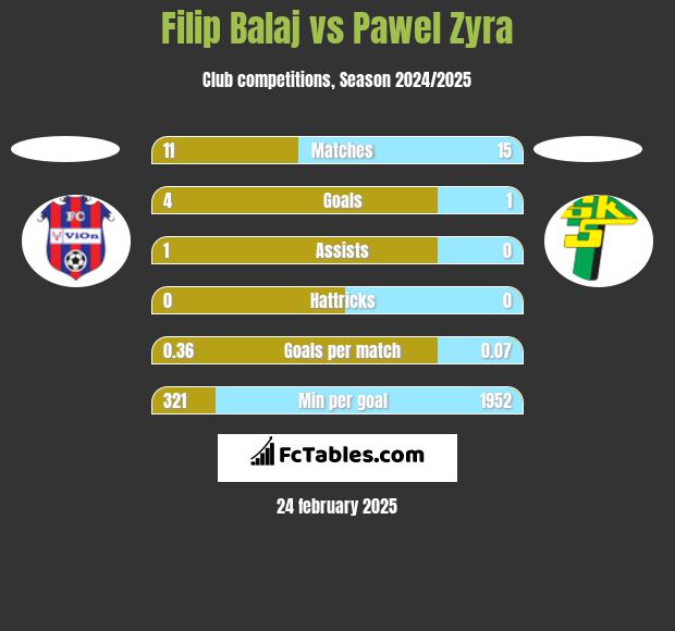 Filip Balaj vs Pawel Zyra h2h player stats