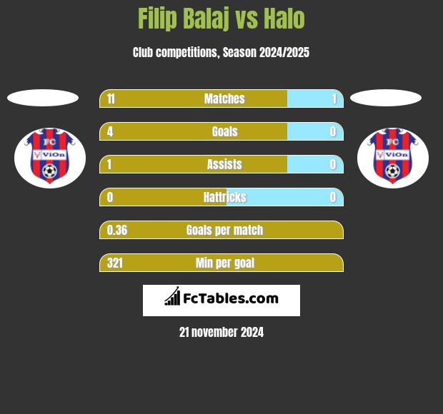 Filip Balaj vs Halo h2h player stats