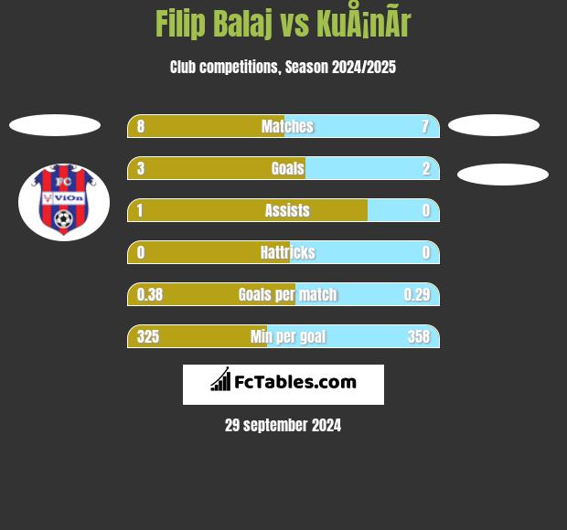 Filip Balaj vs KuÅ¡nÃ­r h2h player stats