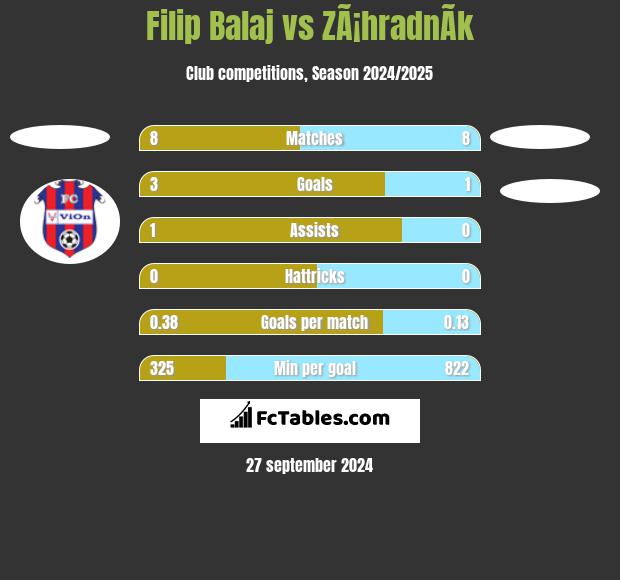 Filip Balaj vs ZÃ¡hradnÃ­k h2h player stats