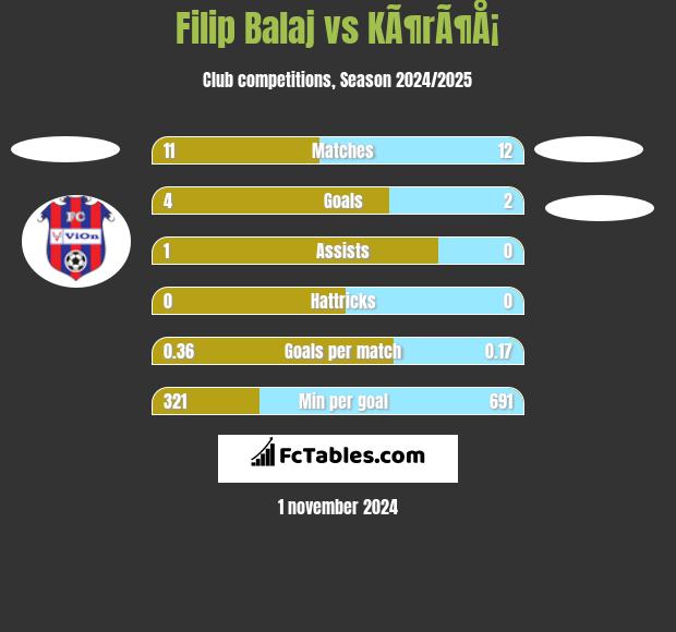 Filip Balaj vs KÃ¶rÃ¶Å¡ h2h player stats