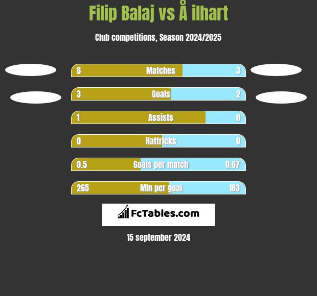 Filip Balaj vs Å ilhart h2h player stats