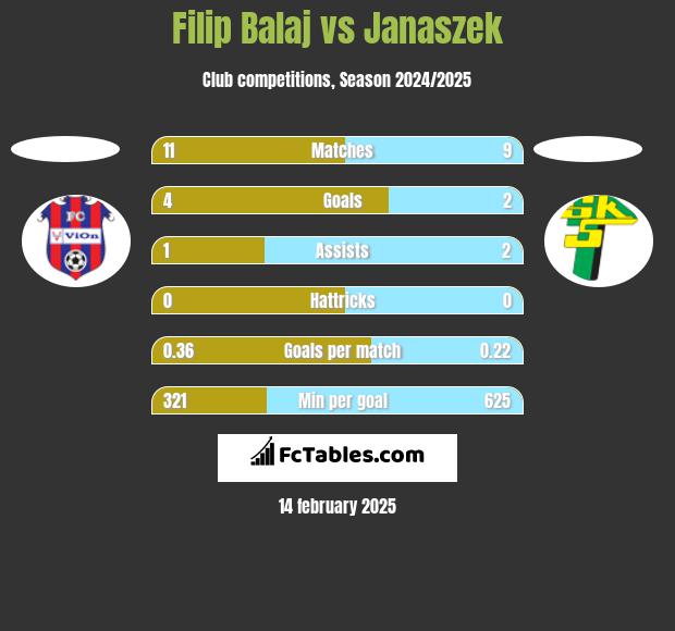 Filip Balaj vs Janaszek h2h player stats