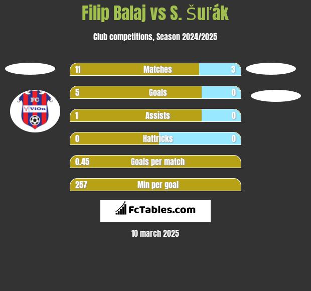 Filip Balaj vs S. Šuľák h2h player stats