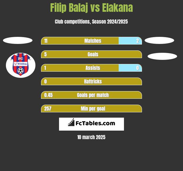 Filip Balaj vs Elakana h2h player stats