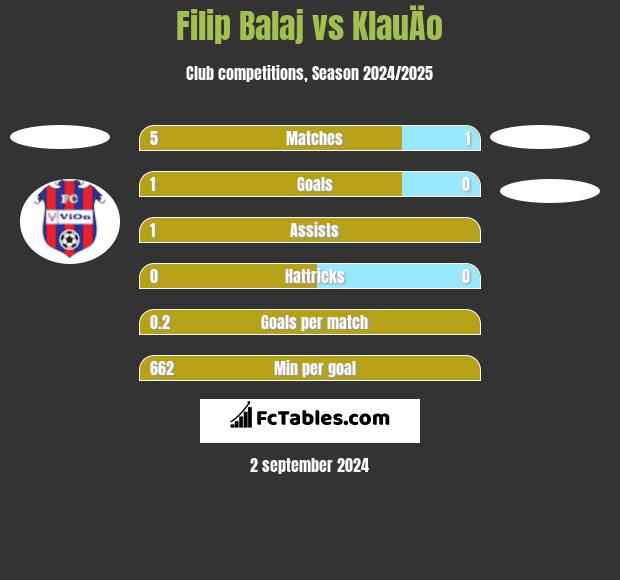 Filip Balaj vs KlauÄo h2h player stats