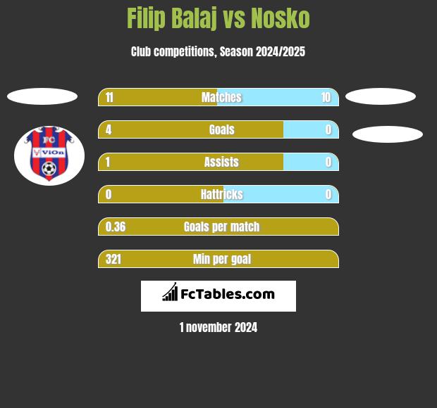 Filip Balaj vs Nosko h2h player stats