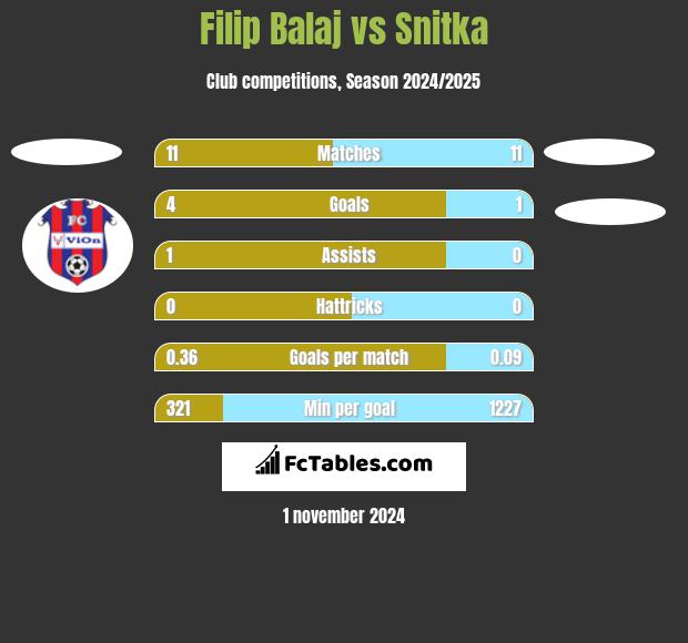 Filip Balaj vs Snitka h2h player stats