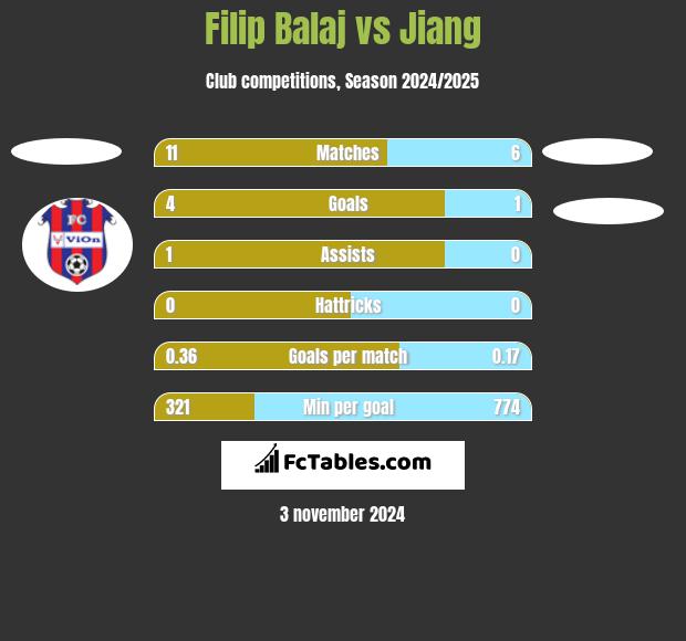 Filip Balaj vs Jiang h2h player stats