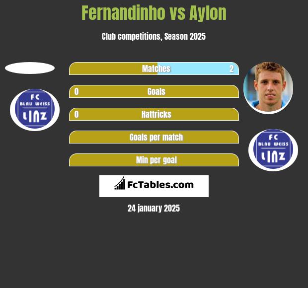 Fernandinho vs Aylon h2h player stats