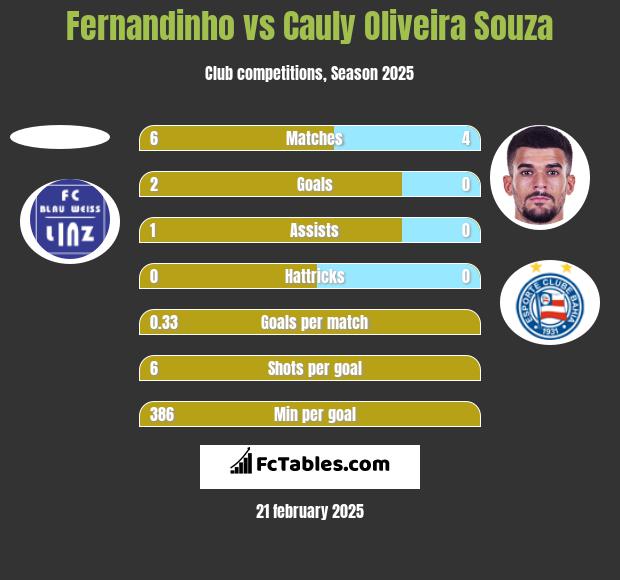 Fernandinho vs Cauly Oliveira Souza h2h player stats