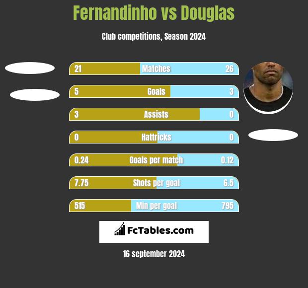 Fernandinho vs Douglas h2h player stats