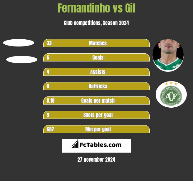 Fernandinho vs Gil h2h player stats