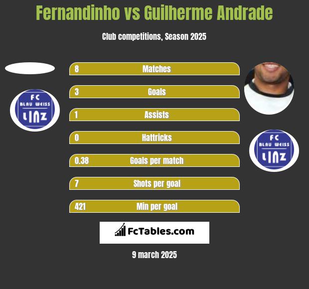 Fernandinho vs Guilherme Andrade h2h player stats