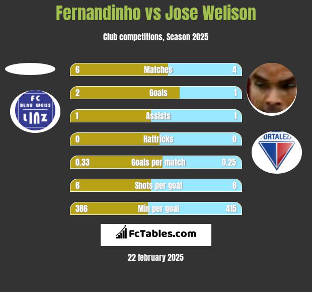 Fernandinho vs Jose Welison h2h player stats