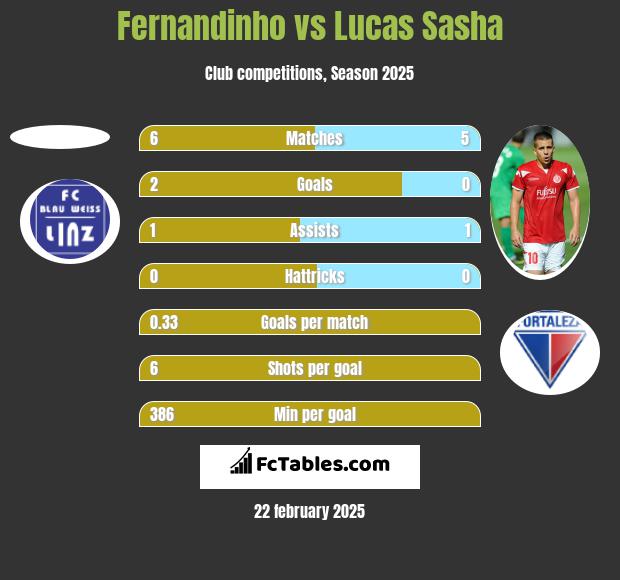 Fernandinho vs Lucas Sasha h2h player stats