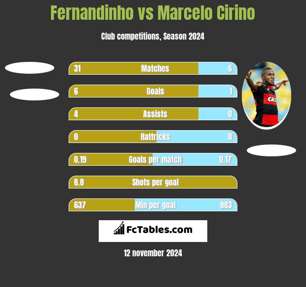 Fernandinho vs Marcelo Cirino h2h player stats