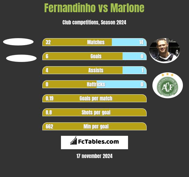 Fernandinho vs Marlone h2h player stats