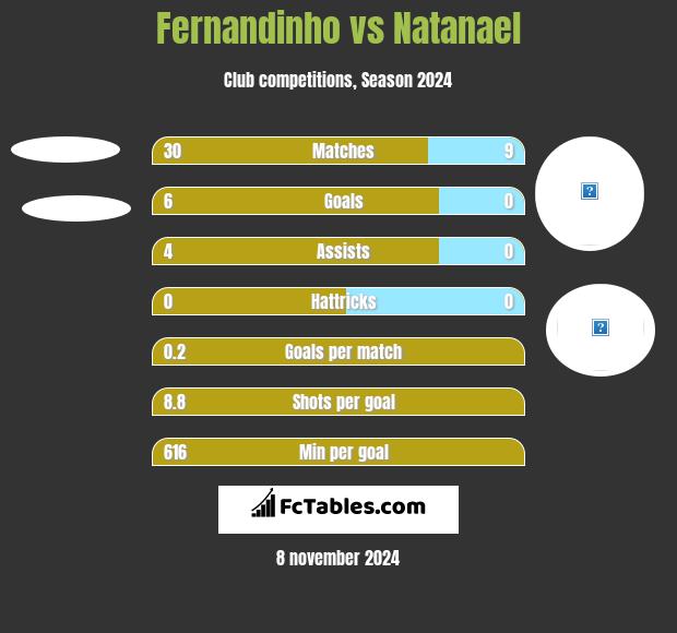 Fernandinho vs Natanael h2h player stats