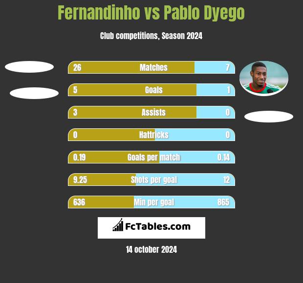 Fernandinho vs Pablo Dyego h2h player stats