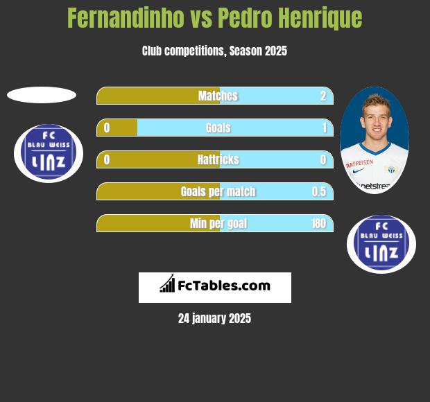 Fernandinho vs Pedro Henrique h2h player stats