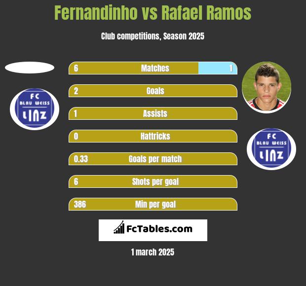 Fernandinho vs Rafael Ramos h2h player stats