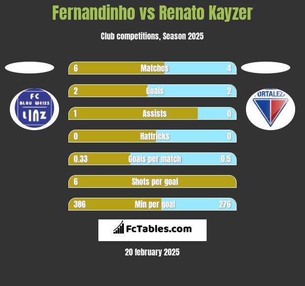 Fernandinho vs Renato Kayzer h2h player stats