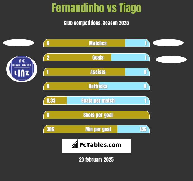 Fernandinho vs Tiago h2h player stats