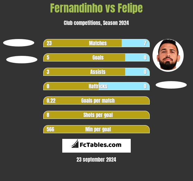 Fernandinho vs Felipe h2h player stats