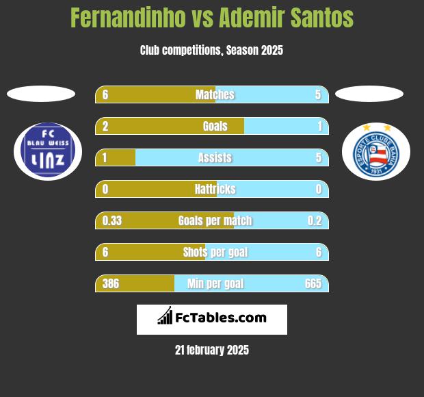 Fernandinho vs Ademir Santos h2h player stats