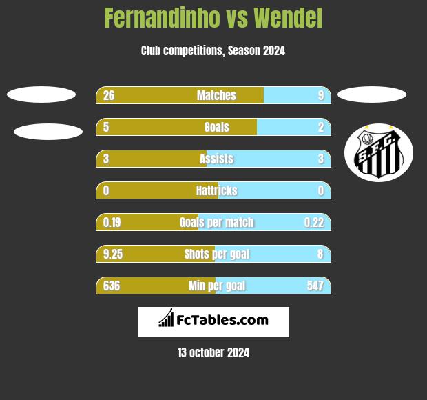 Fernandinho vs Wendel h2h player stats