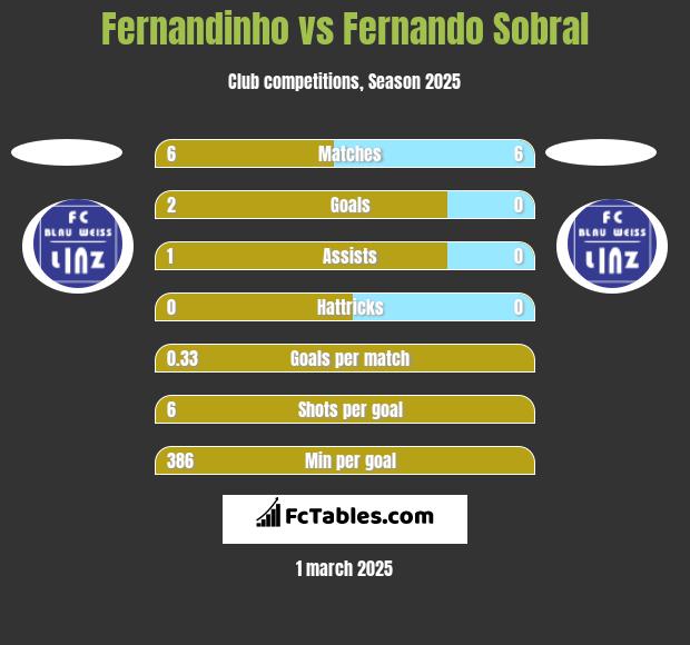 Fernandinho vs Fernando Sobral h2h player stats