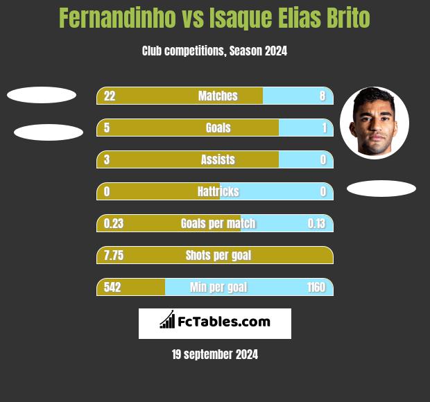 Fernandinho vs Isaque Elias Brito h2h player stats