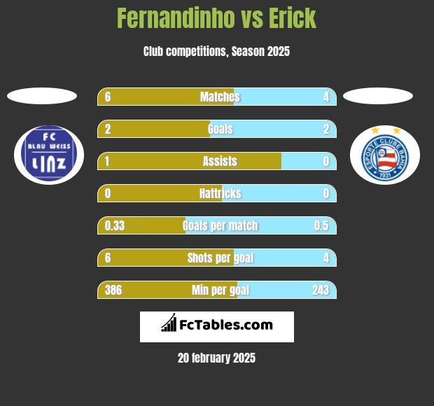 Fernandinho vs Erick h2h player stats