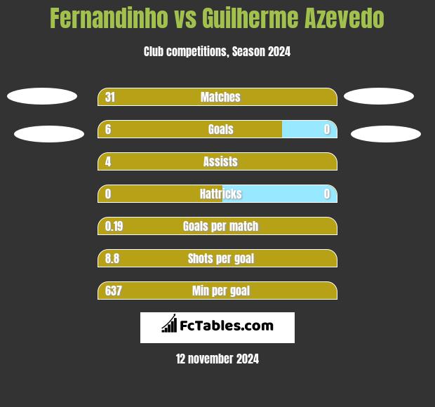 Fernandinho vs Guilherme Azevedo h2h player stats